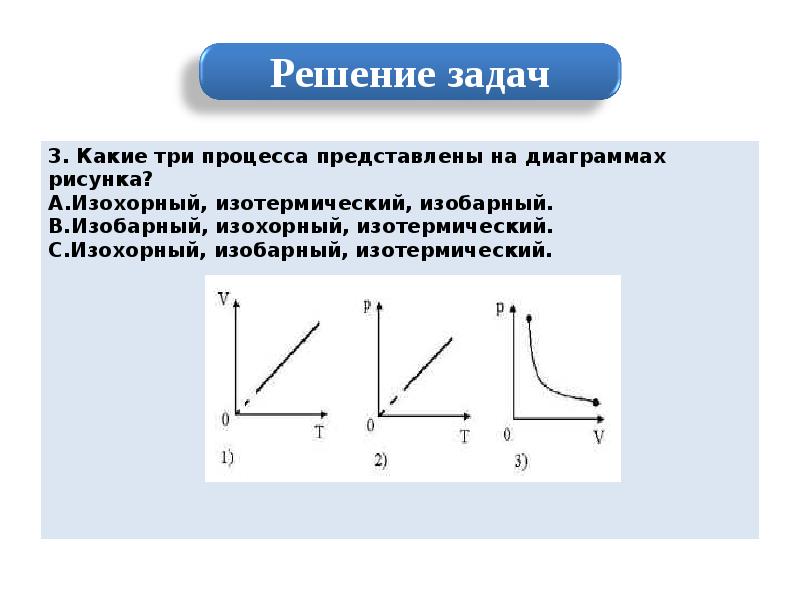 Графическое изображение газовых законов