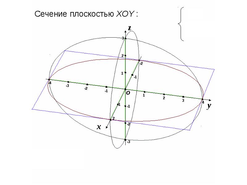 Сечение эллипсоида плоскостью. Построение эллипсоида методом сечений. Эллипсоид фигура формулы.