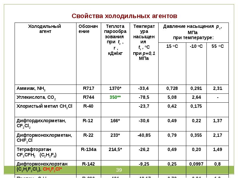 Свойства холода. Свойство холодильного агента. Характеристики холодильных агентов. Холодильные агенты и их характеристики.. Виды холодильных агентов таблица.