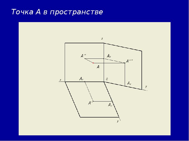 Проецирование точки