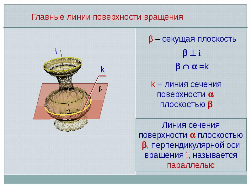 Ось вращения перпендикулярна плоскости. Основные линии поверхности вращения. Основные свойства поверхностей вращения. Поверхности вращения основные понятия. Поверхности вращения классификация.