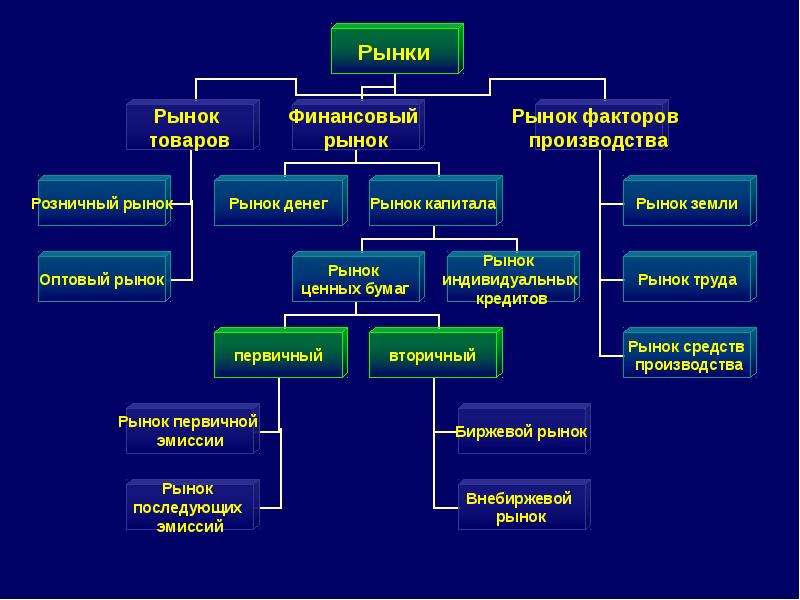 Рынок услуг какие. Рынок средств производства. Классификация рынков факторов производства. Рынок труда рынок сырья. Рынки факторов производства : рынок труда и рынок земли.