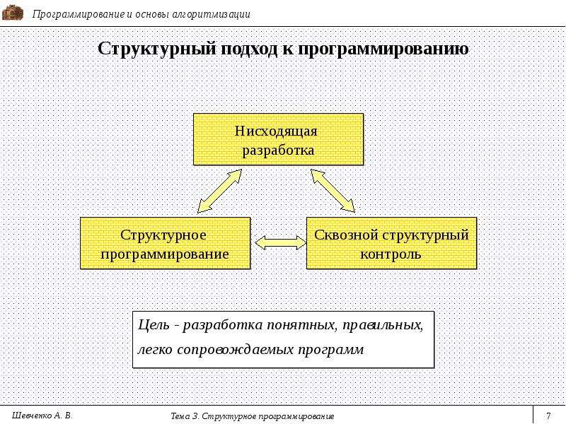 Структурный подход. Стихийное структурный подход к программированию.