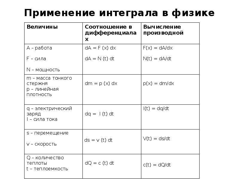 Презентация применения интеграла в физике и геометрии