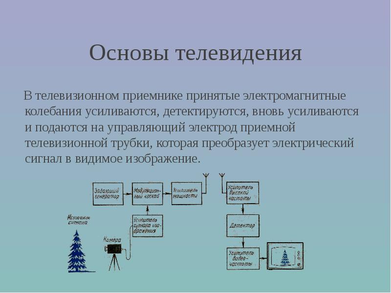 Физический порядок. Основы телевидения. Принципы телевидения. Физические основы телевидения. Принципы телевидения физика.