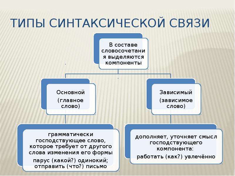 Синтаксическая связь согласование