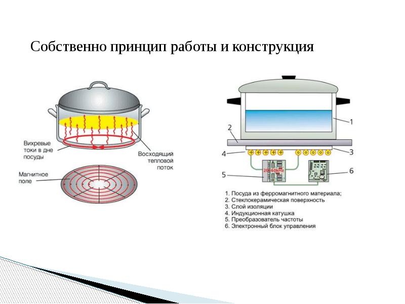 Устройство электроплиты. Индукционная панель принцип работы схема. Схема работы индукционной плиты. Устройство катушки индукционной плиты схема. Как работает индукционная плита схема.