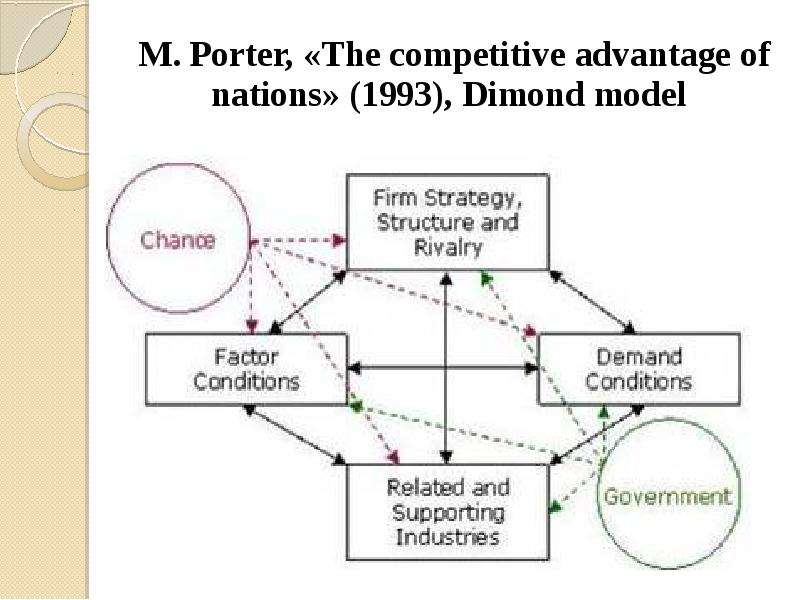 M. Porter, «The competitive advantage of nations» (1993), Dimond model