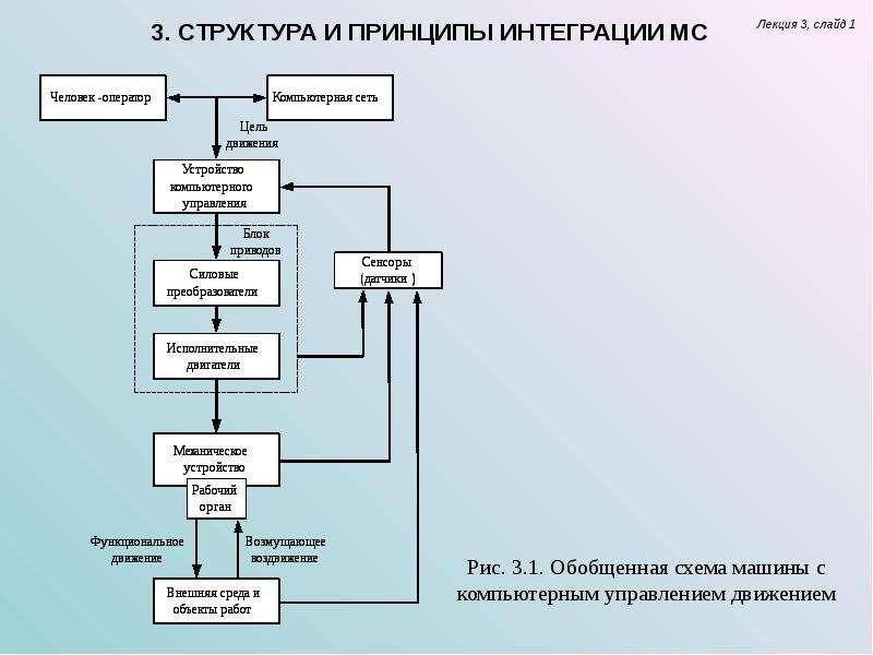 2 управление промышленностью. Управление мехатронными системами. Обобщенная структура мехатронной машины. Управление промышленным двигателем. Испытания мехатронных систем.