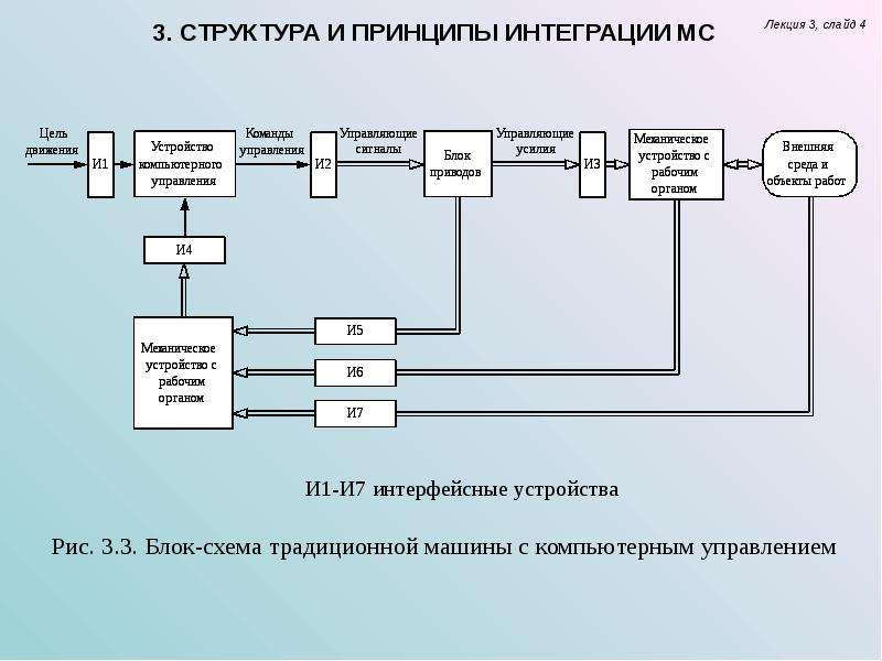 Структурная и функциональная схема мехатронных модулей движения