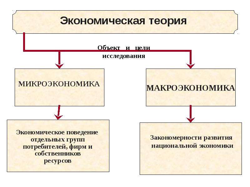 Экономическая теория 2