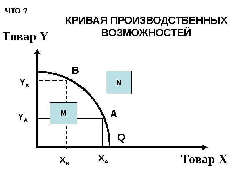 Точки кривой производственных возможностей показывают. Кривая производственных возможностей. Кривая производственных возможностей рисунок. Кривая производственных возможностей свойства. Кривая производственных возможностей иллюстрирует.