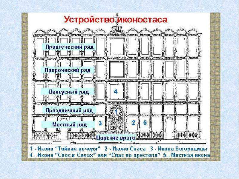 Расположение икон в домашнем иконостасе правильное схема