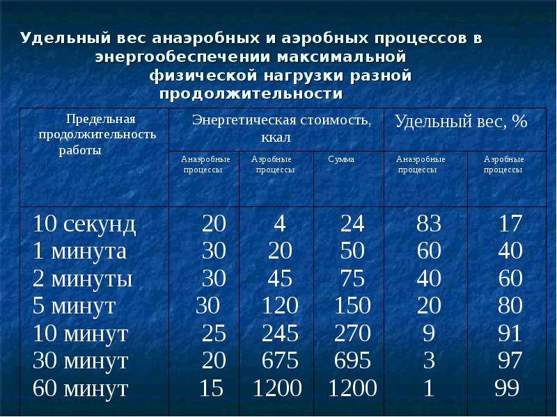 Аэробная нагрузка. Аэробная нагрузка и анаэробная нагрузка. Аэробные процессы при физических нагрузках.