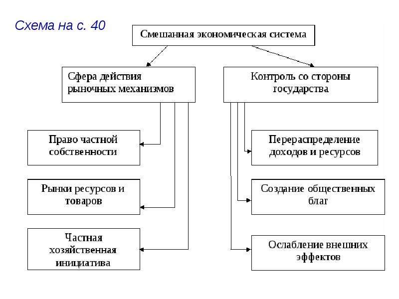 Экономические системы схема