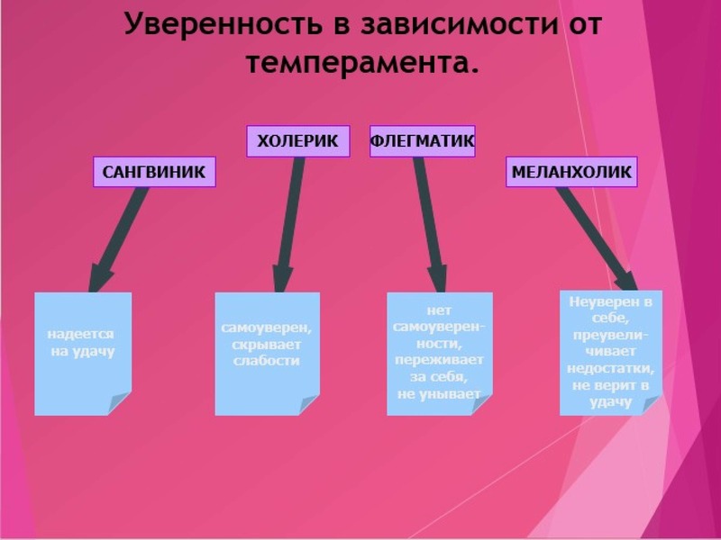 Презентация темперамент и характер человека 8 класс биология