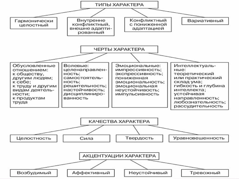 Акцентуации характера схема