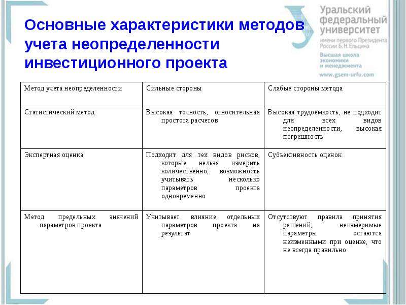 Учет риска и неопределенности при оценке эффективности проекта