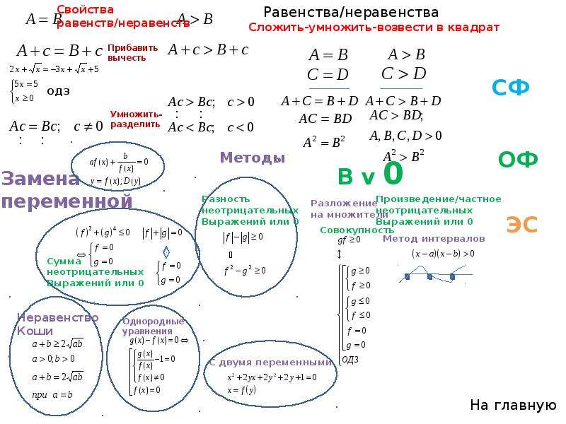 Уравнения и неравенства. Решение линейных уравнений и неравенств с параметрами. Неравенства с параметром формулы. Линейные уравнения с неравенством 9 класс решения. Алгоритм решения линейного неравенства с параметром.