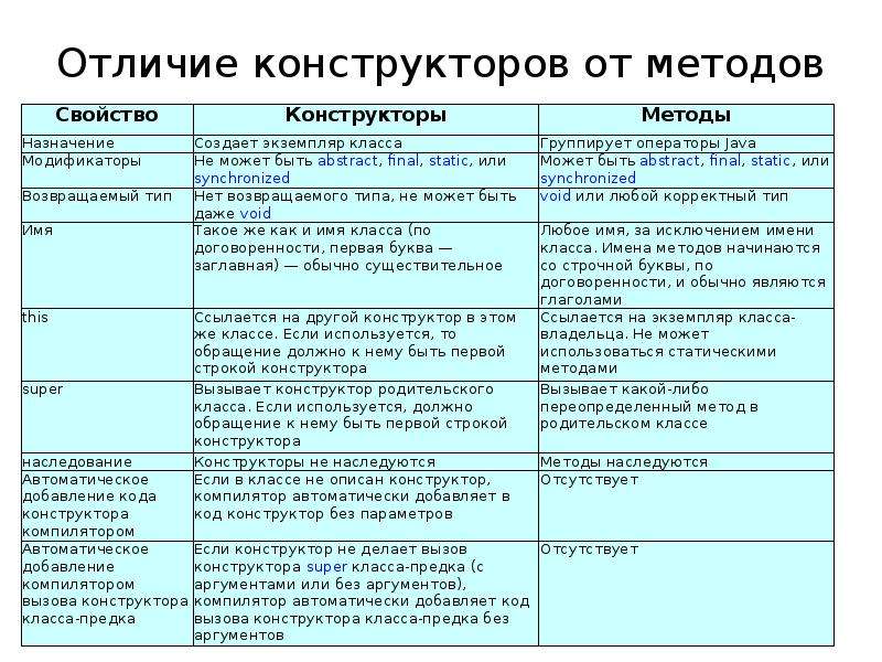 Свойства конструкторов класса. Перечислите отличия конструктора от метода.. Отличия конструктора от метода java. Java различия конструктор и метод. Чем методы отличаются от конструкторов.