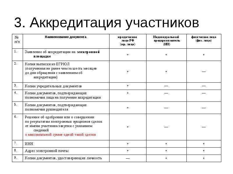 Аккредитация участников. Аккредитация участника закупки что такое.