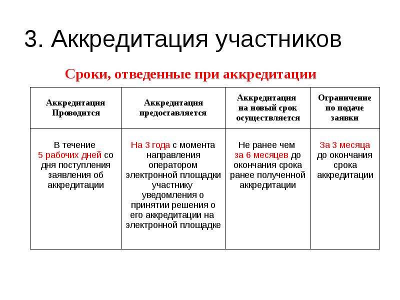 Аккредитация участников