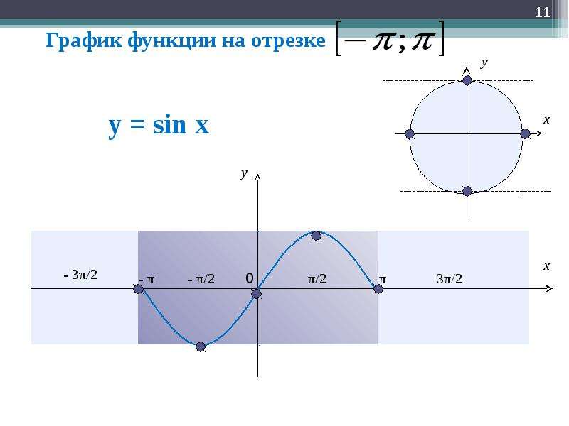 Y cos на отрезке π π. Функция sin x. График y=π. График функции sin x. Функция sin.
