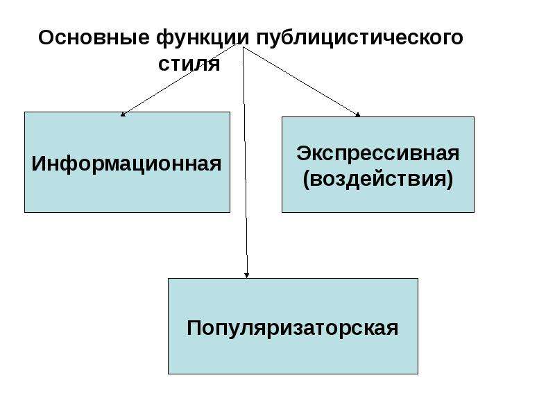 Какова Основная Цель Публицистического Стиля