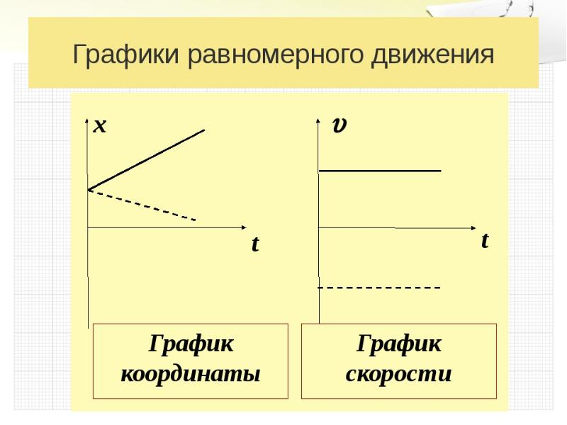 На рисунке изображен график пути равномерного движения какой путь пройден телом за первые 4 секунды