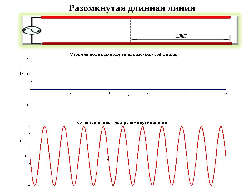 Волна напряжений. Разомкнутая длинная линия. Стоячие волны в линии. Длинные линии передач. Стоячие волны в длинной линии.