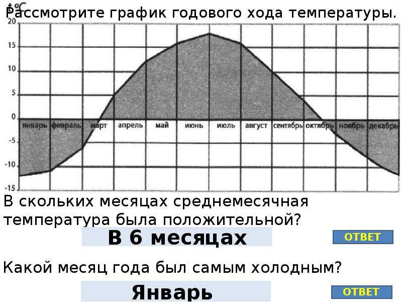 Ход температуры воздуха 6 класс. Суточный и годовой ход температуры. График хода температур 6 класс.