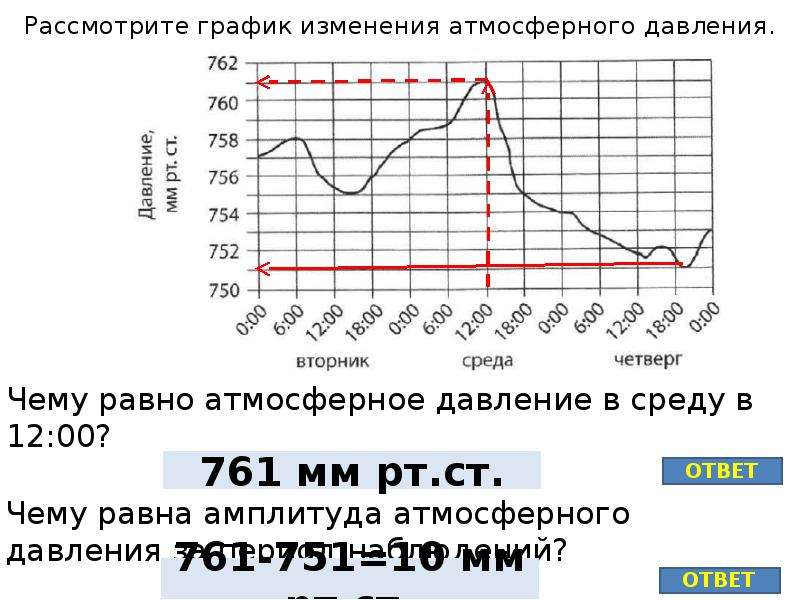 На рисунке изображен график изменения атмосферного давления в городе энске за три дня по горизонтали