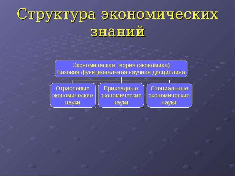 Экономика здравоохранения как наука. Структура экономических знаний. Виды экономических структур. Экономическая структура. Структура эконом науки.