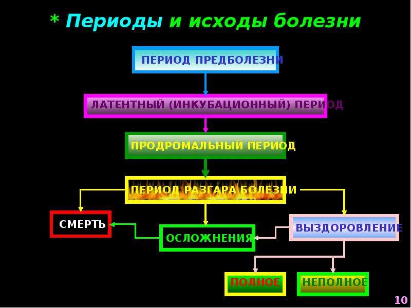 Схема развития заболевания. Периоды развития и течения болезней. Периоды и исходы болезни. Периоды развития болезни схема. Периоды течения заболевания.