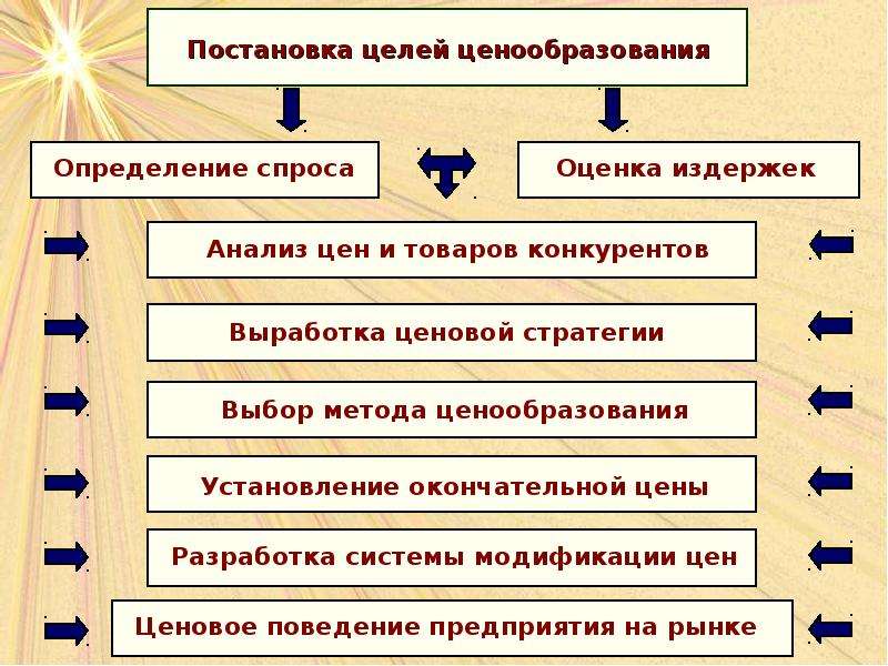 Выбор цели 2 2. Анализ ценовой политики конкурентов. Постановка целей ценообразования. Оценка издержек и анализ цен товаров-конкурентов.. Поставка целей ценообразования.