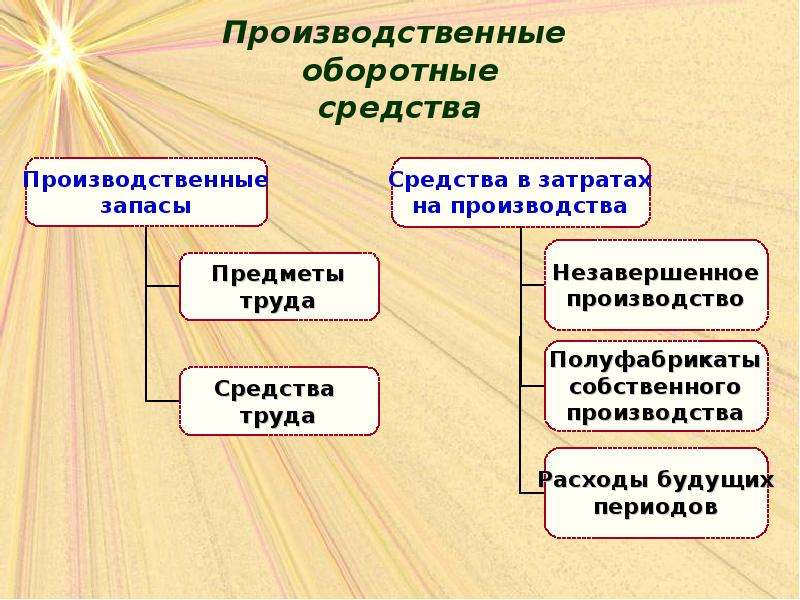 Производственные средства предприятия. Производственные средства. Средства в затратах на производство. Оборотные средства в производственных запасах. Оборотные средства предметы труда.