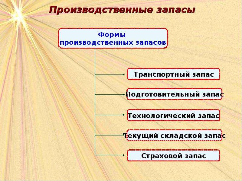 Какие виды запасов. Производственные запасы. Производственный запасф. Производственные запасы предприятия. Виды производственных запасов.