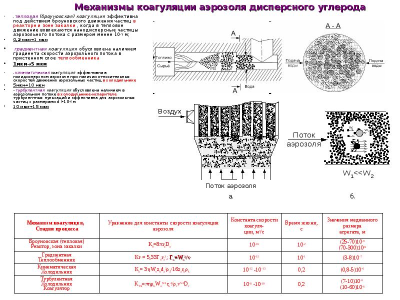 Размер аэрозольных частиц