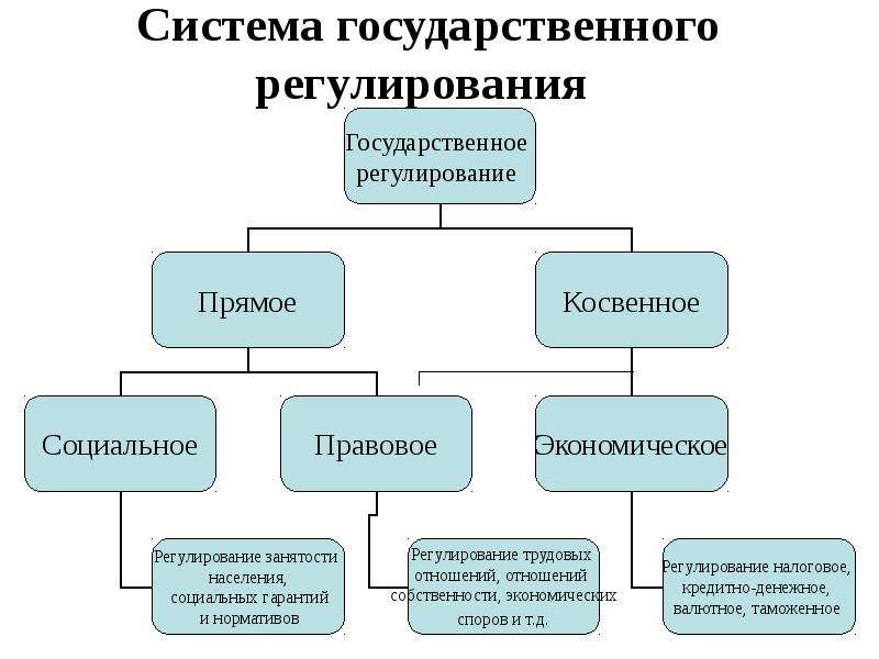 Регулирующие государственные структуры. Система государственного регулирования. Механизмы косвенного государственного регулирования. Методы системного государственного регулирования. Система государственного регулирования транспортной деятельности.