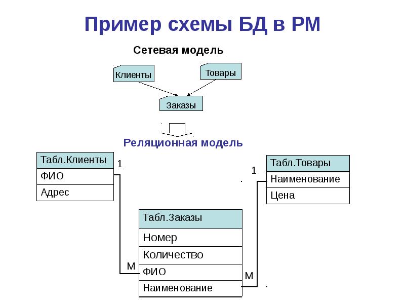 Сайт модель данных