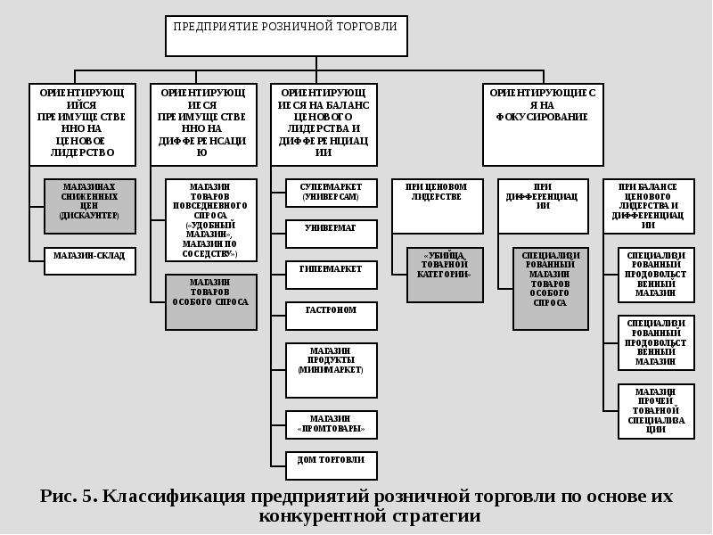 Предприятия розничной торговли. Основные критерии классификации предприятий розничной торговли. Классификация розничного товарооборота предприятия. Классификация розничных торговых предприятий схема. Вид предприятия розничной торговли классифицируется по.