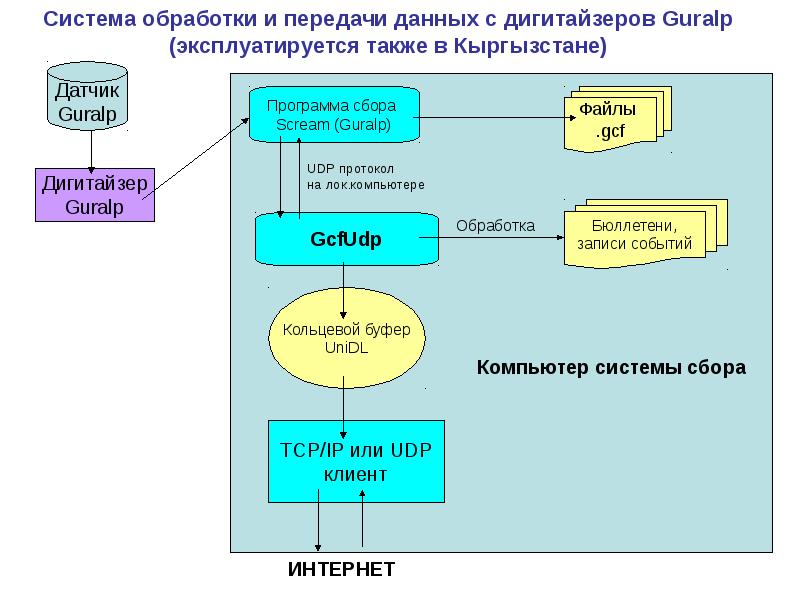 Система обработки данных. Системы сбора и передачи информации. Системы обработки данных. Подсистема обработки данных. Физическая часть системы обработки данных.