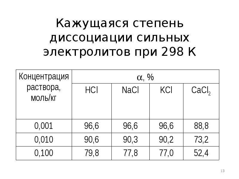 Условная концентрация. Кажущаяся степень диссоциации сильных электролитов. Степень диссоциации хлорида натрия. Степень диссоциации cacl2. Степень диссоциации натрий хлор.