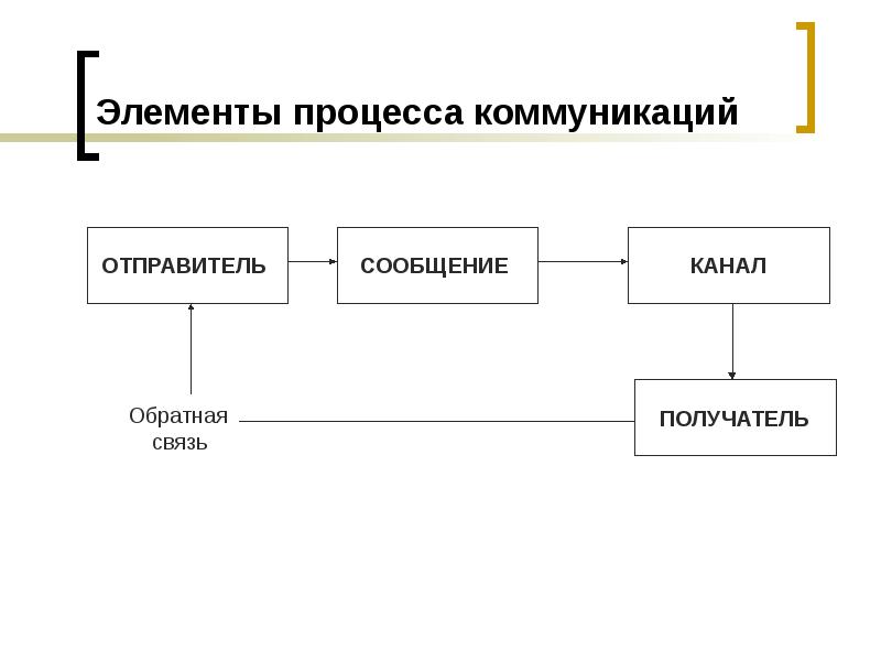 Элементы коммуникации