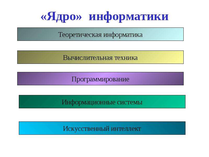 4 части информатики. Ядро информатики составляют средства. Фундаментальная Информатика. Ядро в информатике это. Три части информатики.