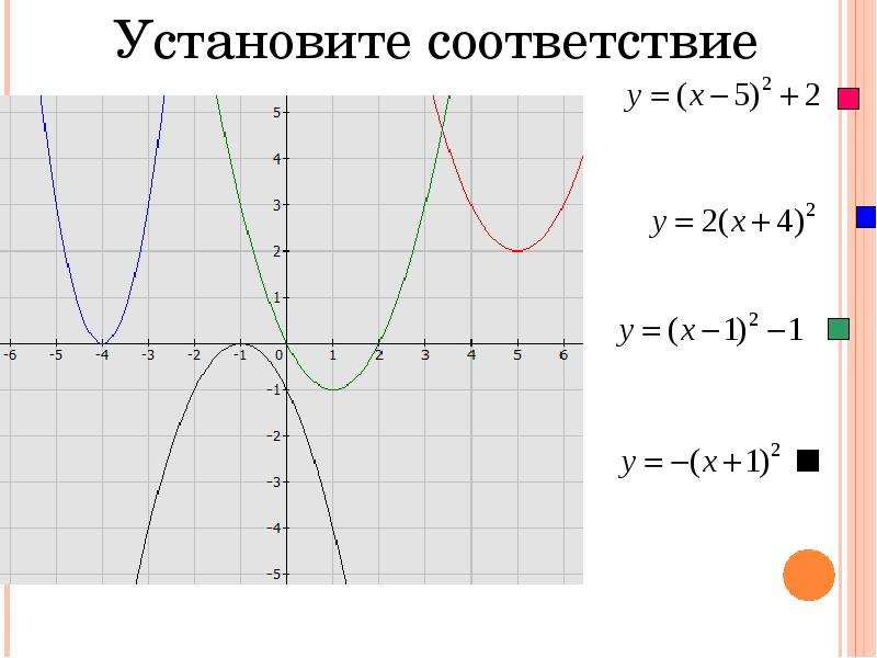 Исследование квадратичной функции 8 класс презентация