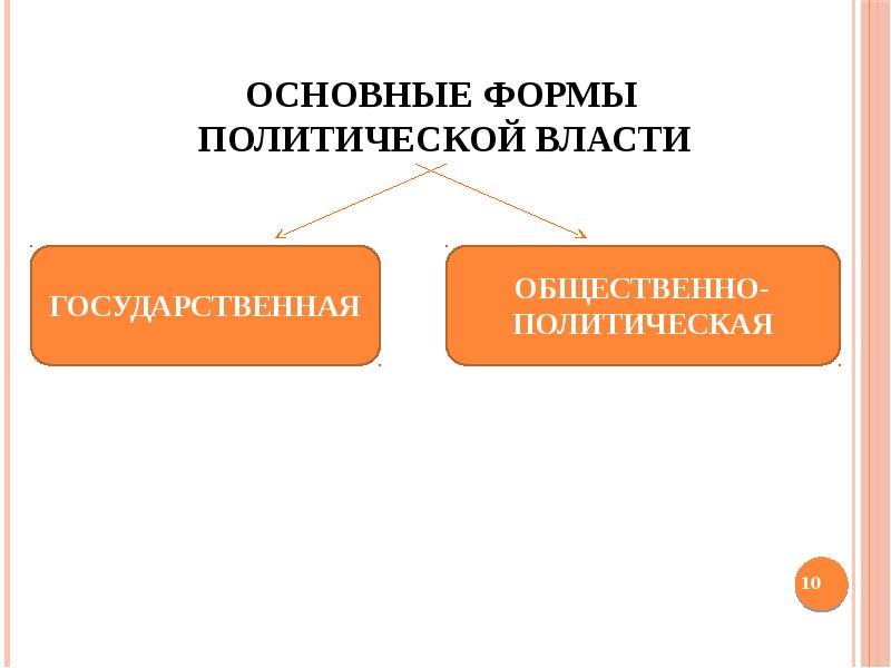 2 формы политической власти. Основные формы политической власти. Формы политической деятельности. Политика и власть. Формы политической власти.. Форма организации политической власти.