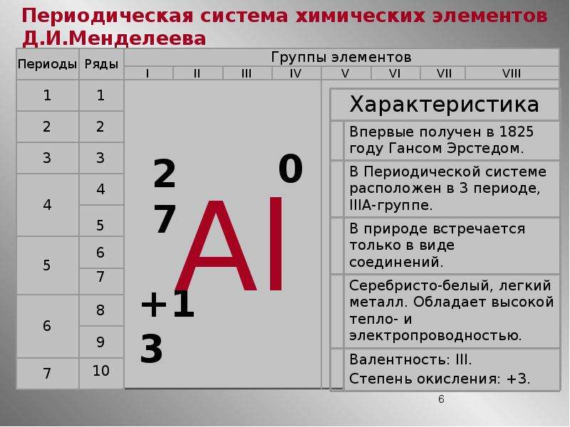 План характеристики химического элемента