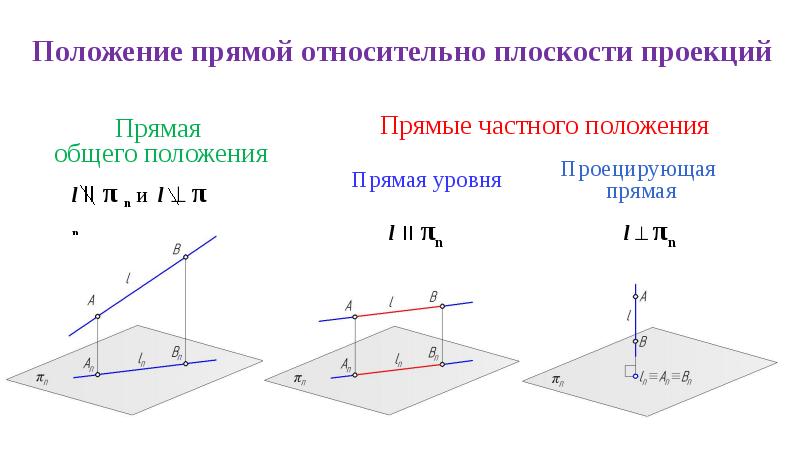 Положение прямых относительно плоскостей