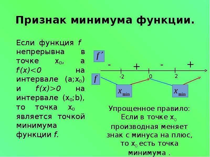 Презентация экстремумы функции 10 класс